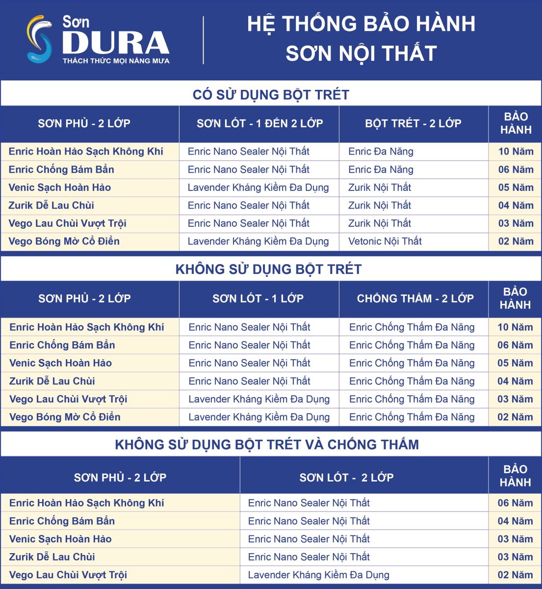 Chính sách bảo hành của Sơn Dura