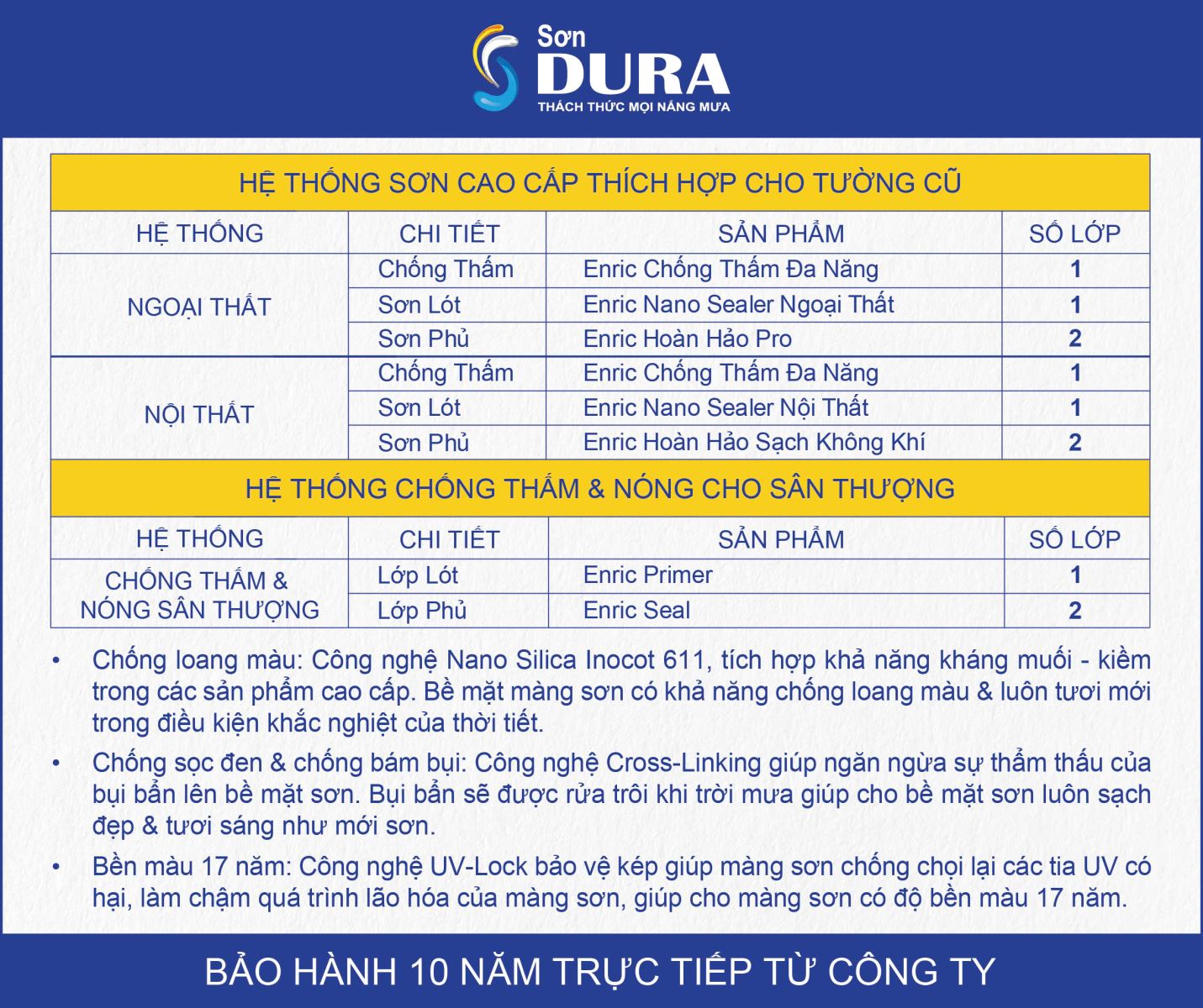 Hệ thống sơn cao cấp thích hợp cho tường cũ